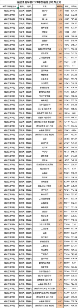 福建江夏学院2023年在云南各专业招生人数