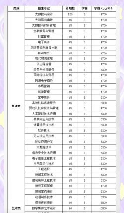 江苏商贸职业学院2023年在云南各专业招生人数