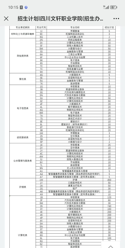 四川文轩职业学院2023年在云南各专业招生人数
