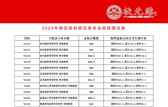 徐州幼儿师范高等专科学校2023年在云南各专业招生人数
