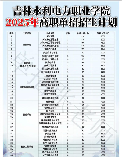 吉林水利电力职业学院2023年在云南各专业招生人数