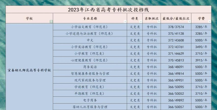 宜春幼儿师范高等专科学校2023年在云南各专业招生人数