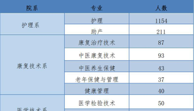 大理护理职业学院2023年在云南各专业招生人数