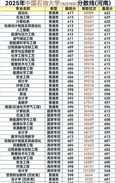 中国石油大学克拉玛依校区2023年在云南各专业招生人数