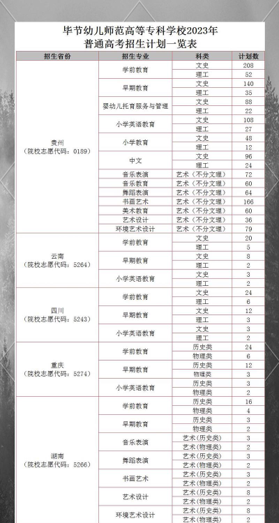 毕节幼儿师范高等专科学校2023年在云南各专业招生人数