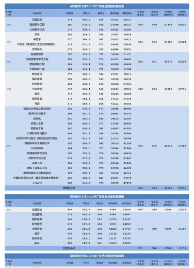 深圳技术大学2023年在云南各专业招生人数