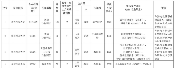 海南健康管理职业技术学院2023年在云南各专业招生人数