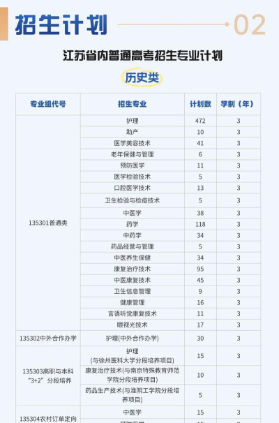 江苏护理职业学院2023年在云南各专业招生人数