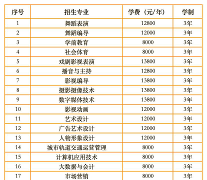 南昌影视传播职业学院2023年在云南各专业招生人数