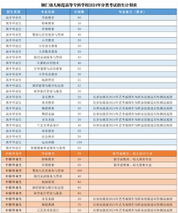 铜仁幼儿师范高等专科学校2023年在云南各专业招生人数