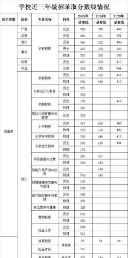 川南幼儿师范高等专科学校2023年在云南各专业招生人数