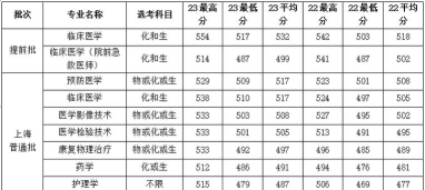 上海健康医学院2023年在云南各专业招生人数