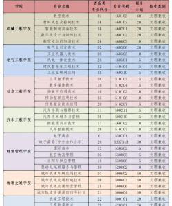 成都工贸职业技术学院2023年在云南各专业招生人数