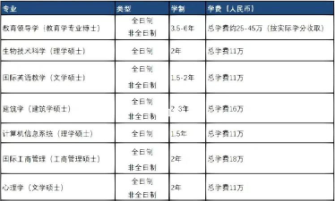 温州肯恩大学2023年在云南各专业招生人数