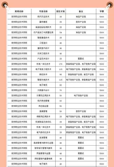 吉安职业技术学院2023年在云南各专业招生人数