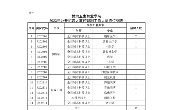 甘肃卫生职业学院2023年在云南各专业招生人数
