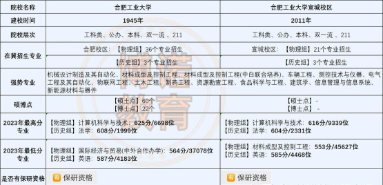 合肥工业大学宣城校区2023年在云南各专业招生人数