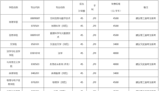 江苏第二师范学院2023年在云南各专业招生人数