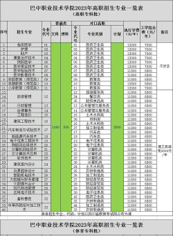 巴中职业技术学院2023年在云南各专业招生人数