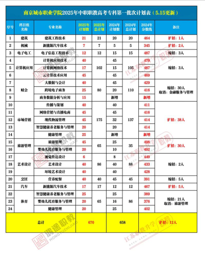 南京城市职业学院2023年在云南各专业招生人数
