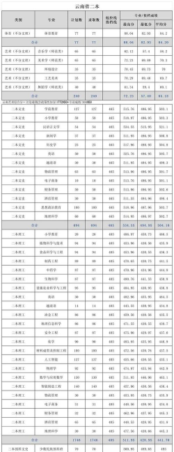 文山职业技术学院2023年在云南各专业招生人数