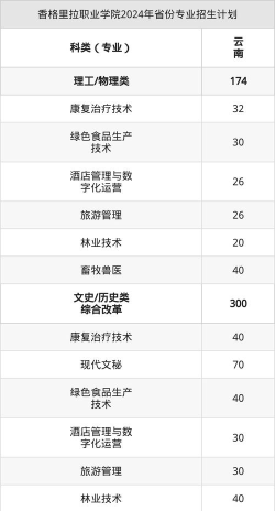 香格里拉职业学院2023年在云南各专业招生人数