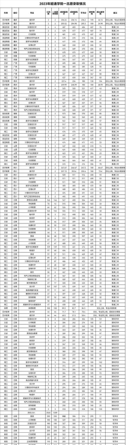 昭通职业学院2023年在云南各专业招生人数