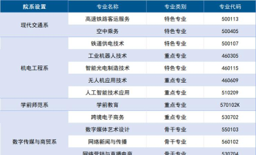 宝鸡中北职业学院2023年在云南各专业招生人数