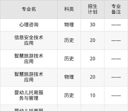 邯郸幼儿师范高等专科学校2023年在云南各专业招生人数