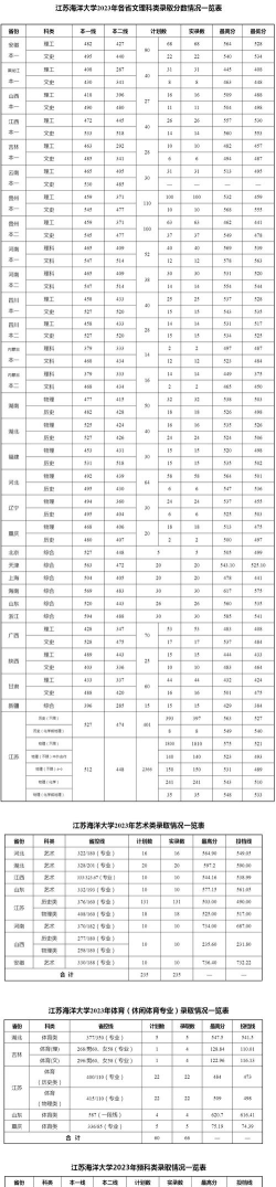 江苏海洋大学2023年在云南各专业招生人数