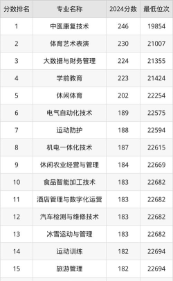 阿勒泰职业技术学院2023年在云南各专业招生人数