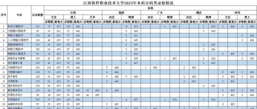 江西软件职业技术大学2023年在云南各专业招生人数