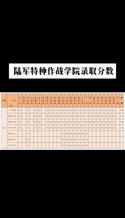 中国人民解放军陆军特种作战学院2023年在云南各专业招生人数