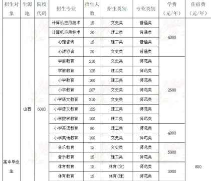 大同师范高等专科学校2023年在云南各专业招生人数