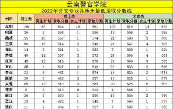 中国人民武装警察部队特种警察学院2023年在云南各专业招生人数