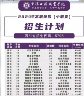 资阳口腔职业学院2023年在云南各专业招生人数