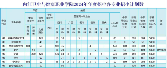 内江卫生与健康职业学院2023年在云南各专业招生人数