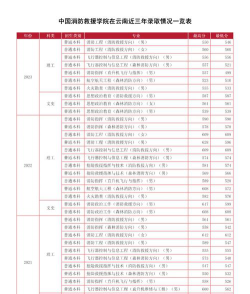 中国消防救援学院2023年在云南各专业招生人数