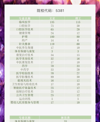 云南医药健康职业学院2023年在云南各专业招生人数