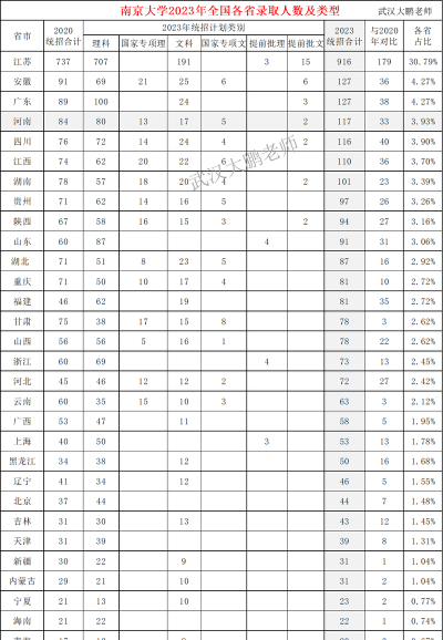 南京大学2023年在西藏各专业招生人数
