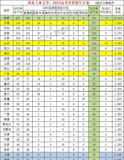 西北工业大学2023年在西藏各专业招生人数