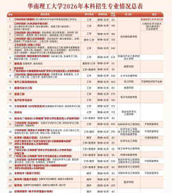 华南理工大学2023年在西藏各专业招生人数