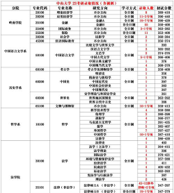 中山大学2023年在西藏各专业招生人数