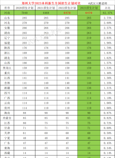 郑州大学2023年在西藏各专业招生人数