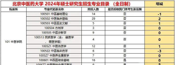 北京中医药大学2023年在西藏各专业招生人数