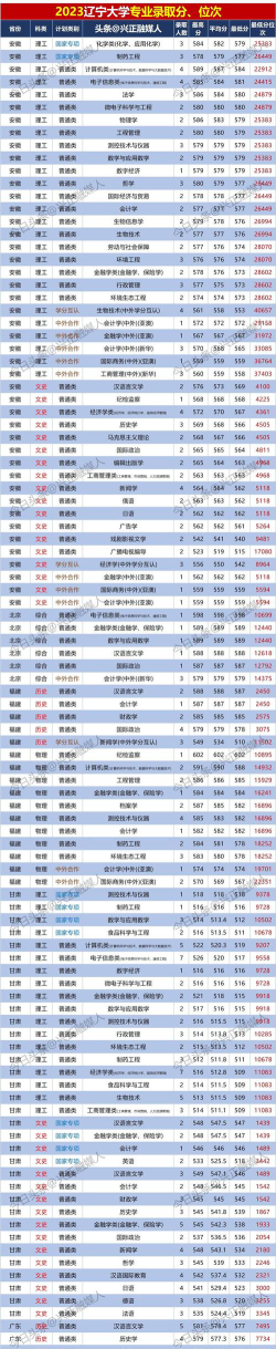 辽宁大学2023年在西藏各专业招生人数