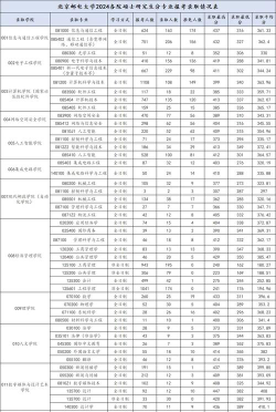 北京邮电大学2023年在西藏各专业招生人数
