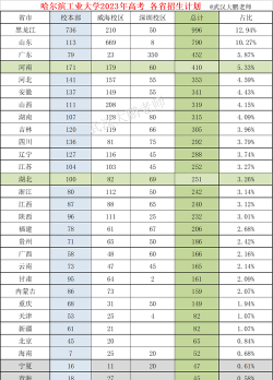 哈尔滨工业大学2023年在西藏各专业招生人数