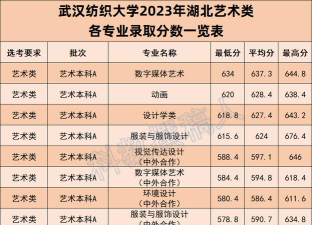 武汉纺织大学2023年在西藏各专业招生人数