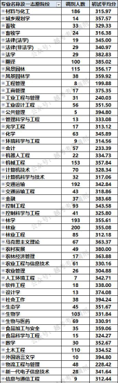 东北林业大学2023年在西藏各专业招生人数